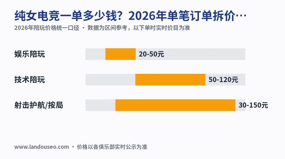 纯女电竞一单多少钱?2026年单笔订单拆价实测