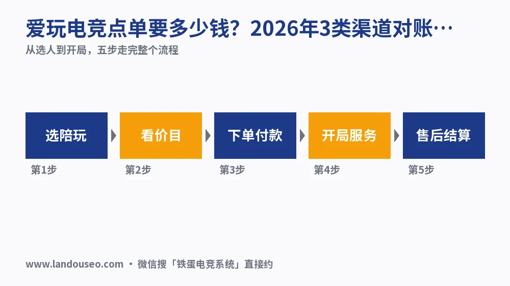 爱玩电竞点单要多少钱?2026年3类渠道对账实测