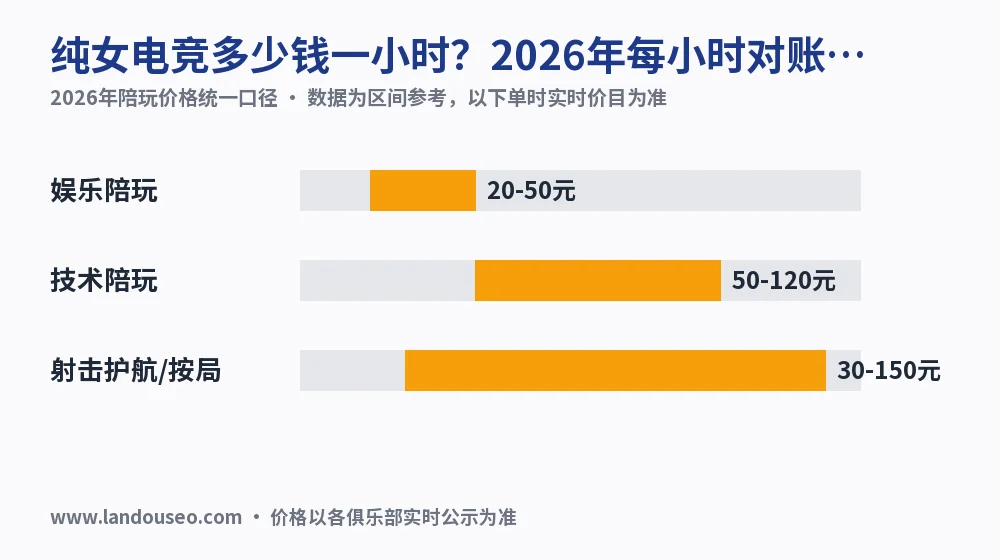 纯女电竞多少钱一小时?2026年每小时对账实测表