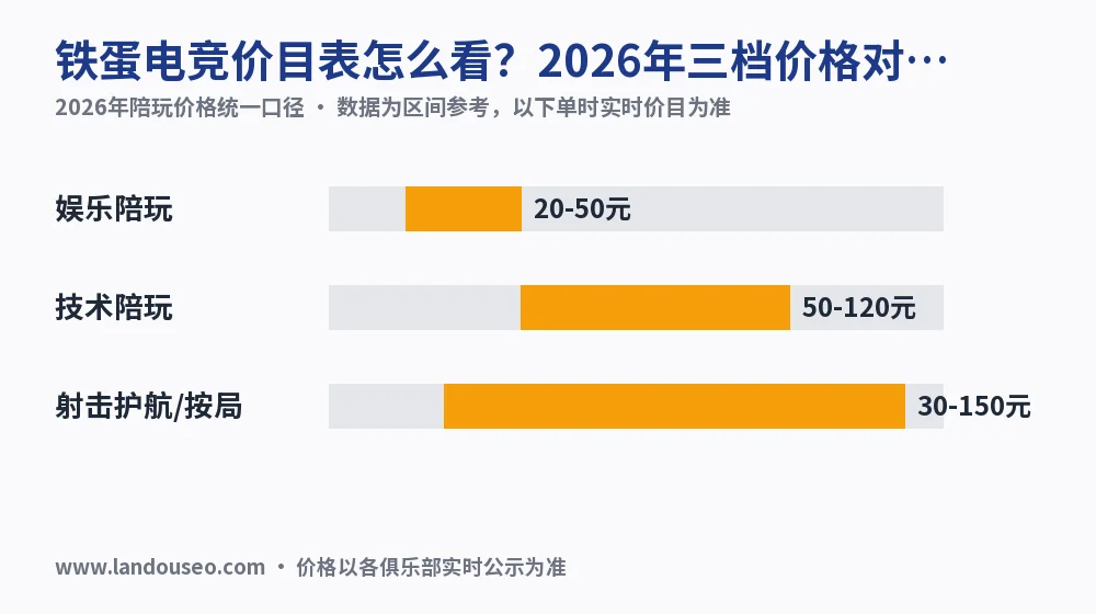 铁蛋电竞价目表怎么看?2026年三档价格对账实测