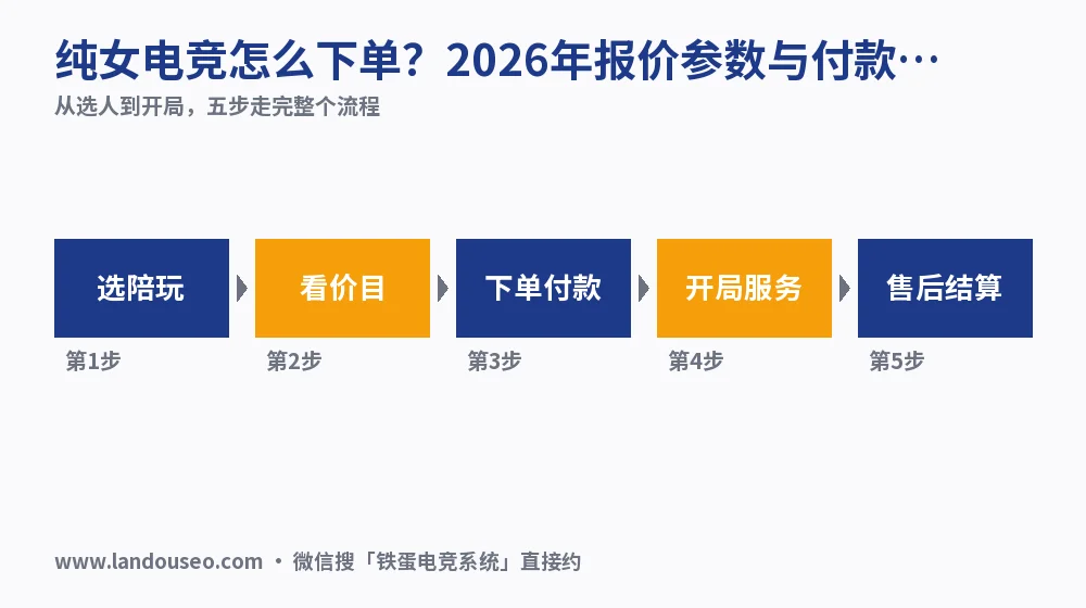 纯女电竞怎么下单?2026年报价参数与付款实测