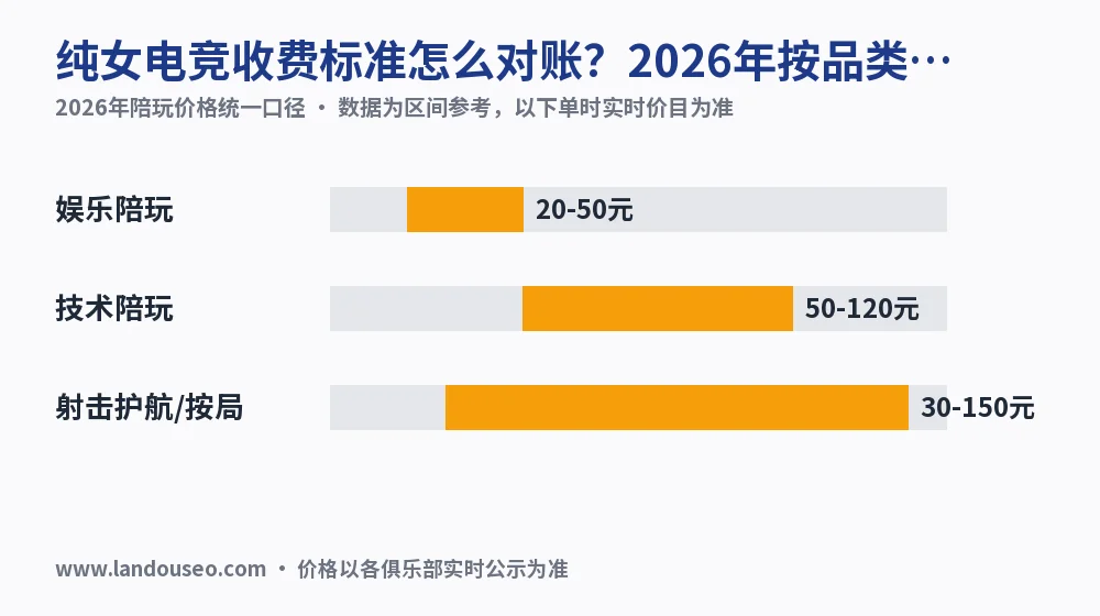 纯女电竞收费标准怎么对账？2026年按品类拆价实测