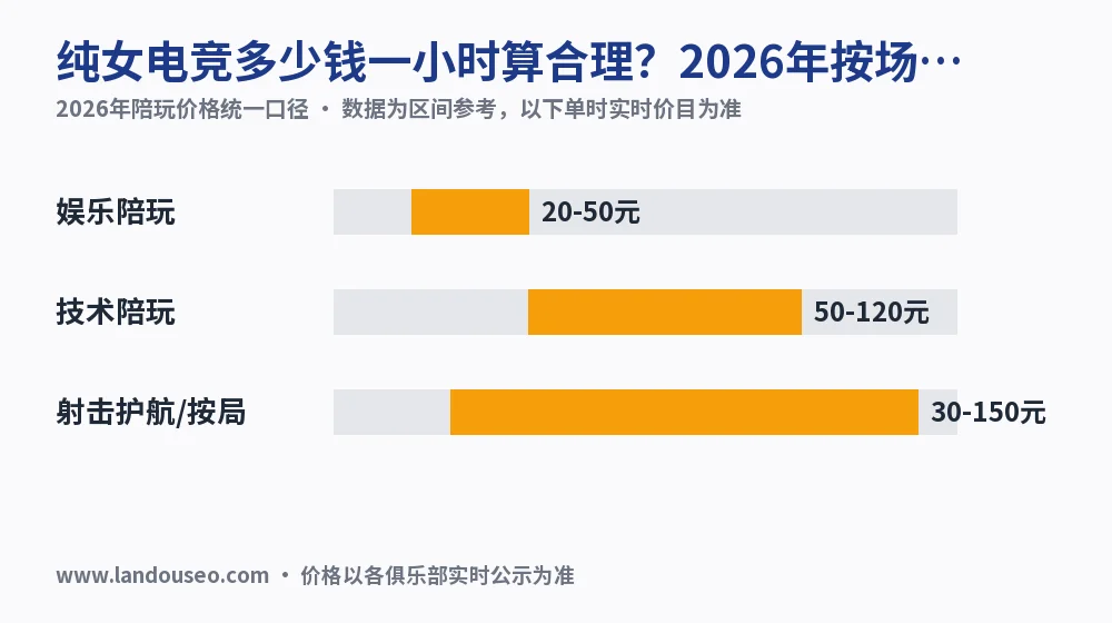 纯女电竞多少钱一小时算合理？2026年按场景拆账实测