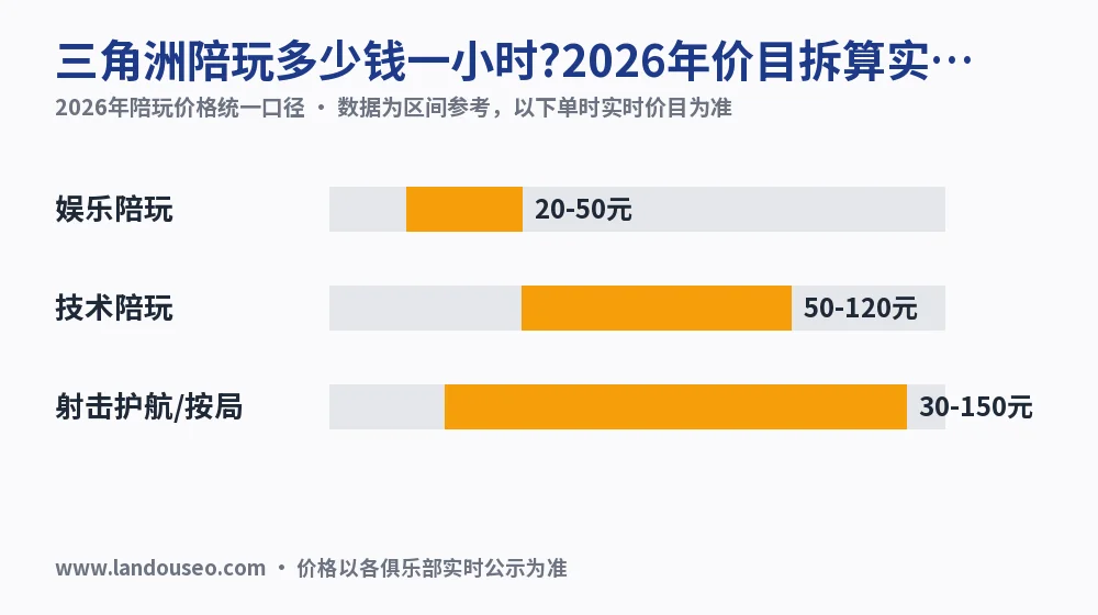 三角洲陪玩多少钱一小时?2026年价目拆算实测