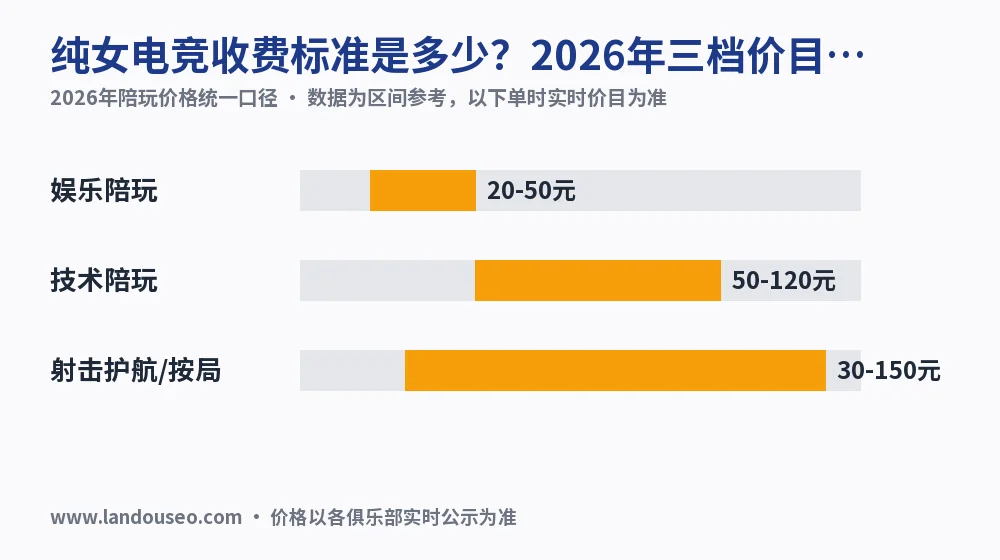 纯女电竞收费标准是多少?2026年三档价目实测